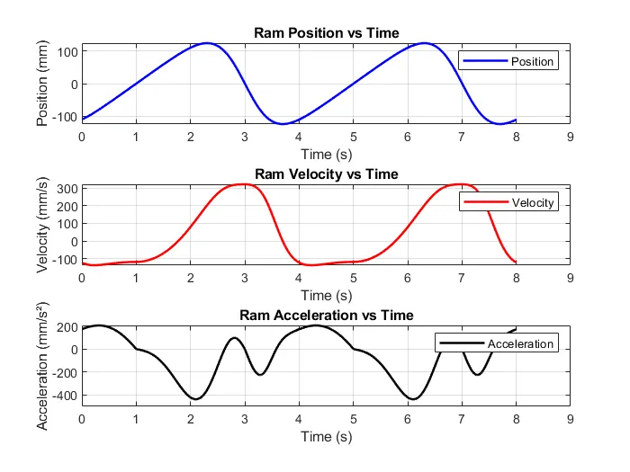Ram position, velocity, and acceleration vs time