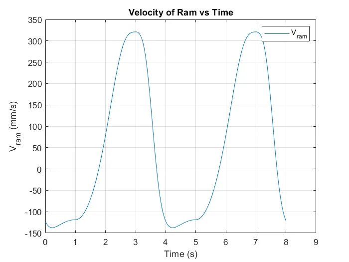 Ram velocity vs time, showing the quick-return asymmetry
